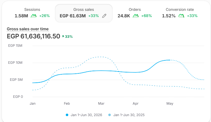 Shopify dashboard — EGP 61.63M gross sales, +33%