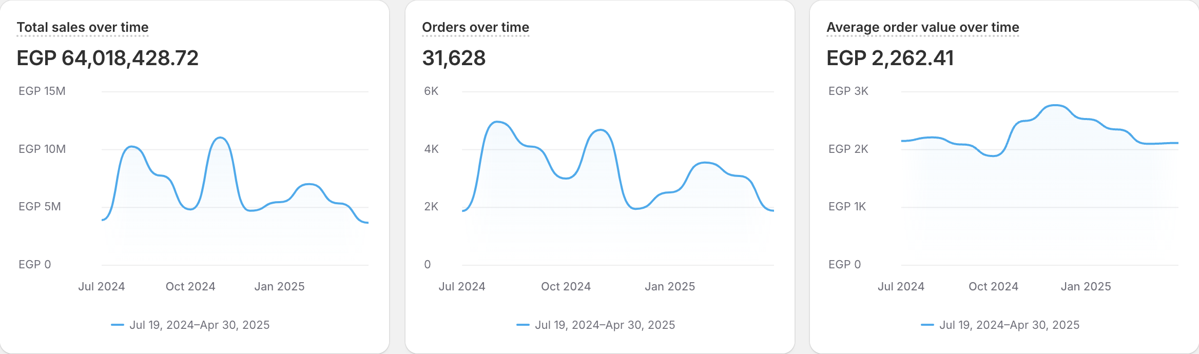 Shopify analytics — EGP 64,018,428 total sales, 31,628 orders