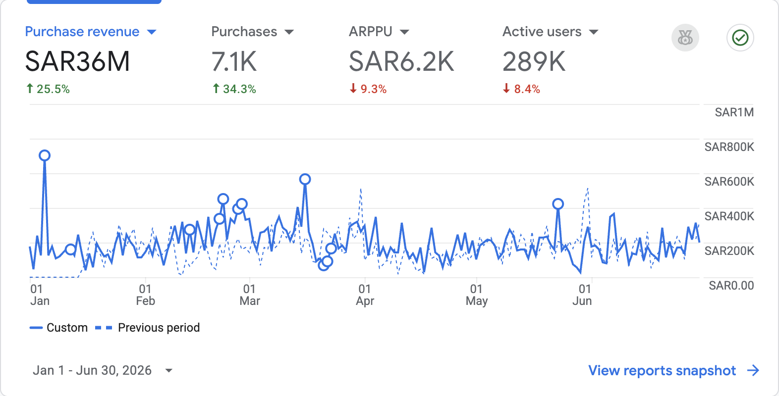 GA4 — SAR 36M purchase revenue, +25.5%